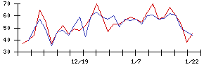 日本ＢＳ放送の値上がり確率推移