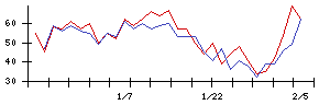 日本新薬の値上がり確率推移