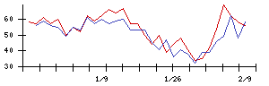 日本新薬の値上がり確率推移
