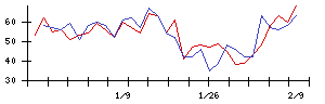 日本郵政の値上がり確率推移