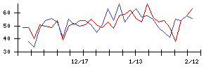 日本調理機の値上がり確率推移