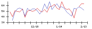 日本調理機の値上がり確率推移