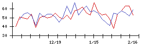 日本調理機の値上がり確率推移
