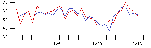 トスネットの値上がり確率推移