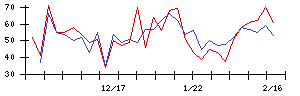 中日本鋳工の値上がり確率推移