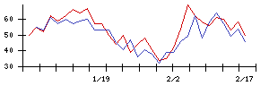 日本新薬の値上がり確率推移