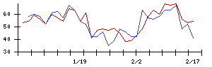 日本郵政の値上がり確率推移
