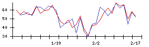 日本ＣＭＫの値上がり確率推移