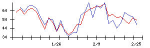 北日本銀行の値上がり確率推移