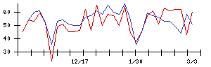 成友興業の値上がり確率推移