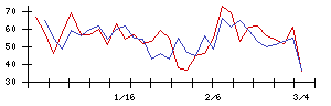 日本銀行の値上がり確率推移