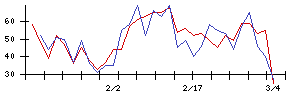 北日本銀行の値上がり確率推移