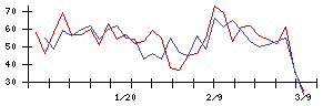 日本銀行の値上がり確率推移