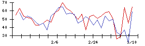 トスネットの値上がり確率推移
