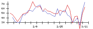 朝日印刷の値上がり確率推移