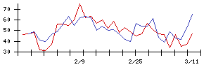 澤藤電機の値上がり確率推移