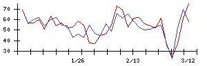 日本銀行の値上がり確率推移