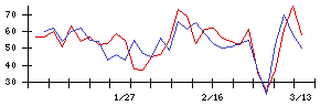 日本銀行の値上がり確率推移