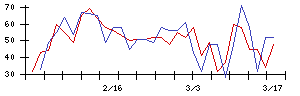 Ｃｏｍｉｎｉｘの値上がり確率推移