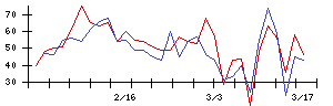 朝日印刷の値上がり確率推移