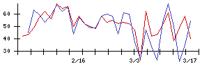 日本ＣＭＫの値上がり確率推移