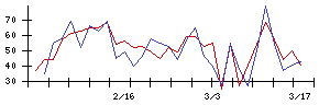 北日本銀行の値上がり確率推移
