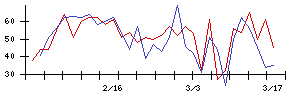 日本通信の値上がり確率推移