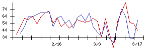 日伝の値上がり確率推移
