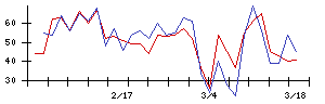 新日本空調の値上がり確率推移