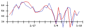 ＬＩＦＵＬＬの値上がり確率推移