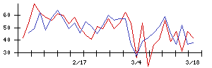 日本新薬の値上がり確率推移