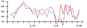 トスネットの値上がり確率推移