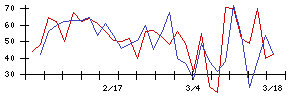 新日本製薬の値上がり確率推移
