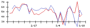 日本信号の値上がり確率推移