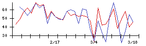 日本ＣＭＫの値上がり確率推移