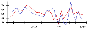東リの値上がり確率推移