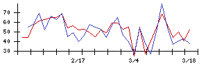 北日本銀行の値上がり確率推移