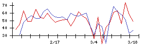 岡山県貨物運送の値上がり確率推移
