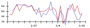 日本通信の値上がり確率推移