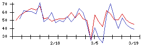 日本電技の値上がり確率推移
