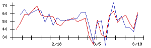 日本基礎技術の値上がり確率推移