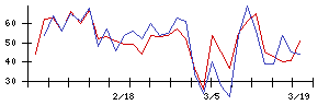 新日本空調の値上がり確率推移