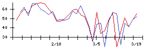 ＬＩＦＵＬＬの値上がり確率推移