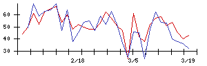 ＦＲＯＮＴＥＯの値上がり確率推移