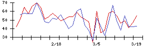 新日本科学の値上がり確率推移