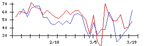 ラクーンホールディングスの値上がり確率推移