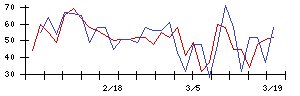 Ｃｏｍｉｎｉｘの値上がり確率推移