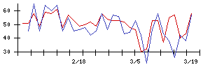 ＴＯＫＹＯ　ＢＡＳＥの値上がり確率推移