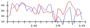 日東製網の値上がり確率推移