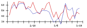 山喜の値上がり確率推移